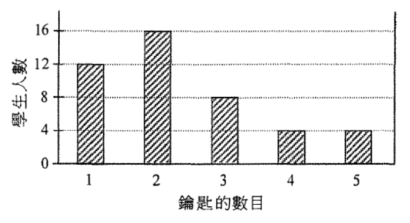 棒形圖:擁有 1、2、3、4 及 5 條鑰匙的學生人數分別為 12、16、8、4 及 4。