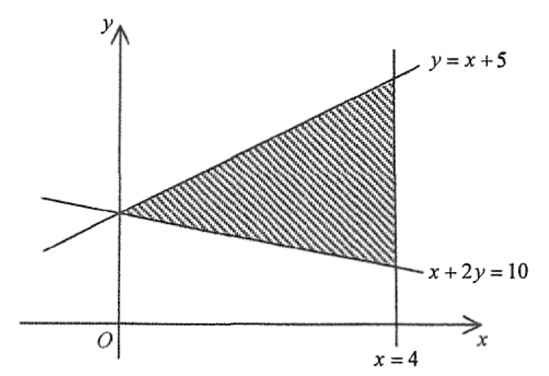 由直線 y = x + 5、x + 2y = 10 及 x = 4 圍成的陰影三角形區域,其一頂點在 y 軸上。