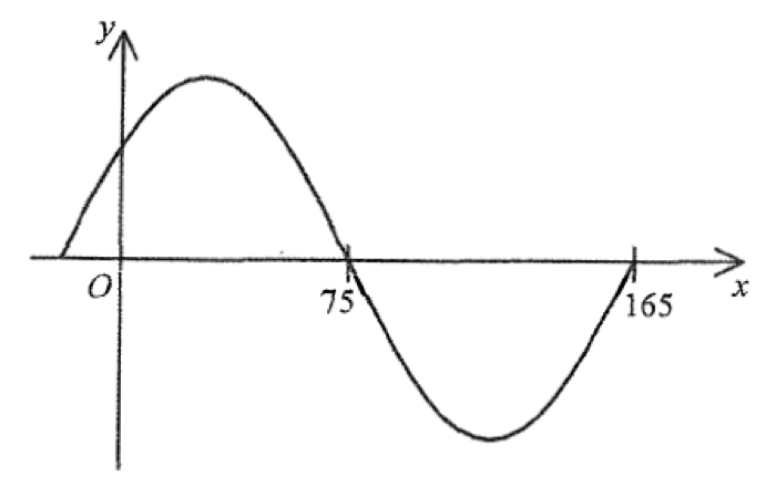 y = sin(kx + θ) 的圖像:正弦曲線,x 軸截距為 75 及 165,與正 y 軸相交,最大值在 75 之前,最小值在 75 與 165 之間。