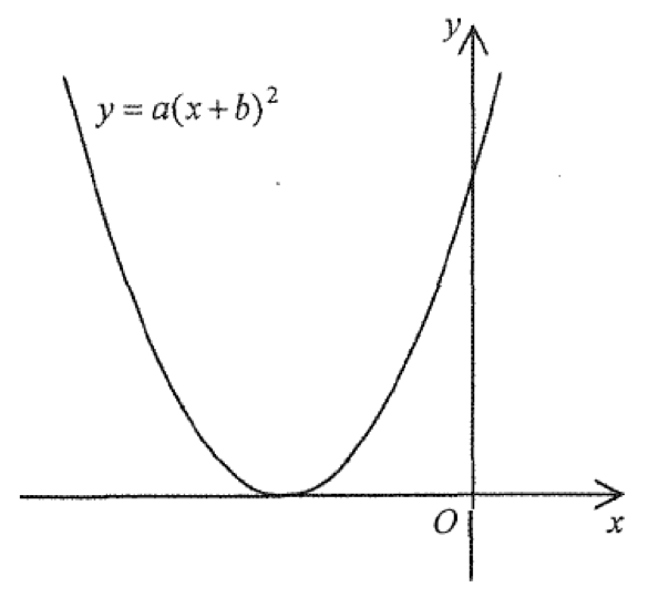 y=a(x+b)^2 的圖像:開口向上的拋物線,頂點在負 x 軸上,與正 y 軸相交。