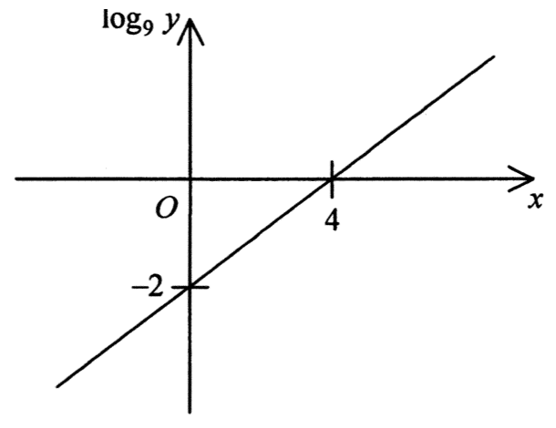 log 以 9 為底 y 對 x 的直線圖像,x 軸截距為 4,y 軸截距為 -2
