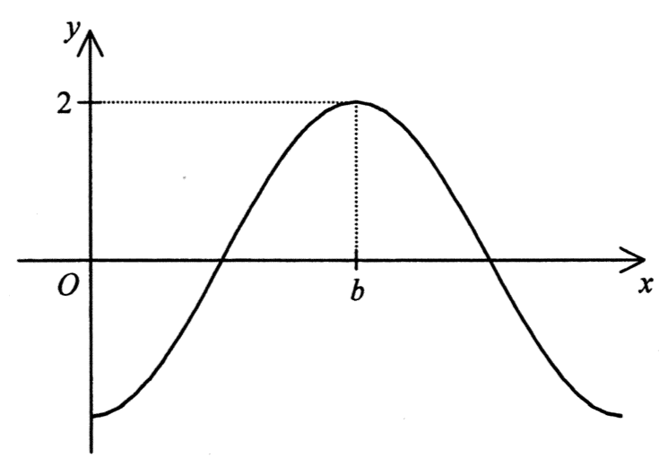 y = a cos 2x 的圖像,最大值 2 出現於 x = b