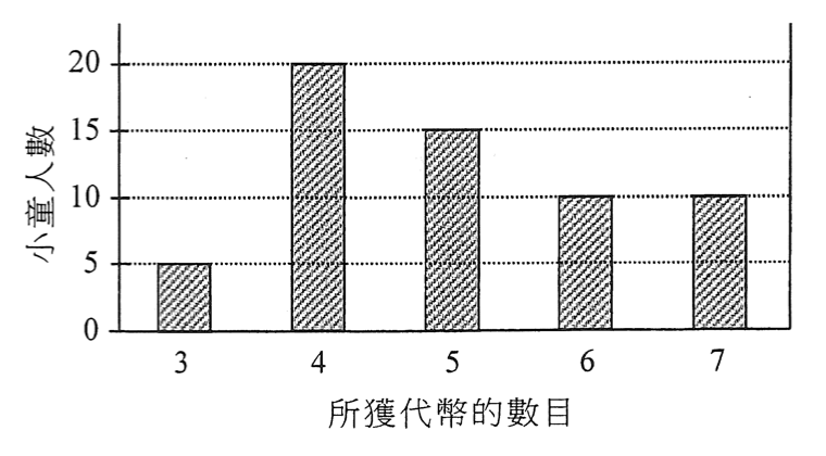棒形圖,顯示小童人數與所獲代幣的數目:3 個代幣 5 人,4 個代幣 20 人,5 個代幣 15 人,6 個代幣 10 人,7 個代幣 10 人。