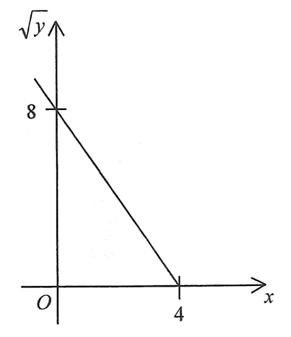 sqrt(y) 對 x 的直線圖像,在 sqrt(y) 軸上的截距為 8,在 x 軸上的截距為 4。