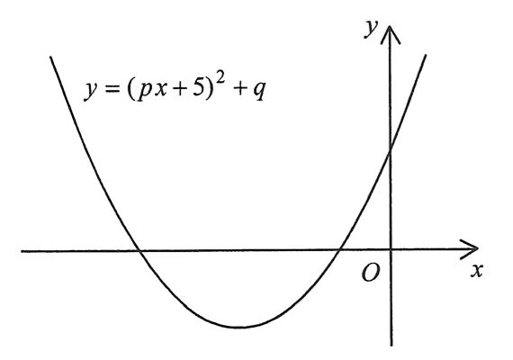 拋物線 y=(px+5)^2+q 的圖像,開口向上,與 x 軸相交於負半軸的兩點,並與 y 軸相交於原點上方。