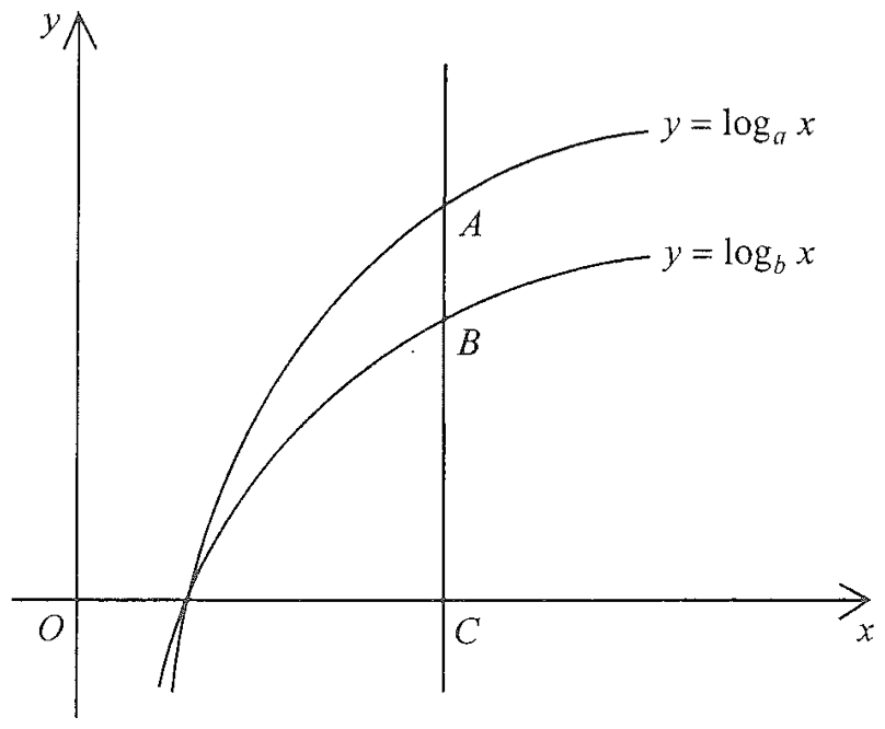 y = log_a x 及 y = log_b x 的圖像,兩者均為上升並相交於正 x 軸上一點,其右方 y = log_a x 在 y = log_b x 之上;一垂直線與兩圖像分別相交於 A、B,與 x 軸相交於 C