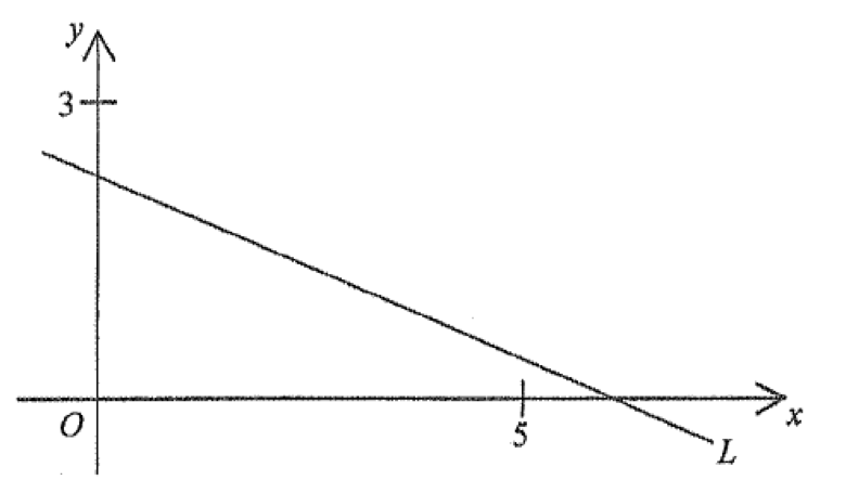 直線 L,y 截距小於 3,x 截距大於 5