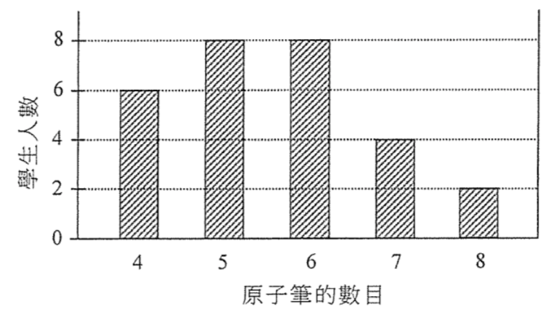 棒形圖:縱軸為學生人數,橫軸為原子筆的數目;4 枝有 6 人,5 枝有 8 人,6 枝有 8 人,7 枝有 4 人,8 枝有 2 人。