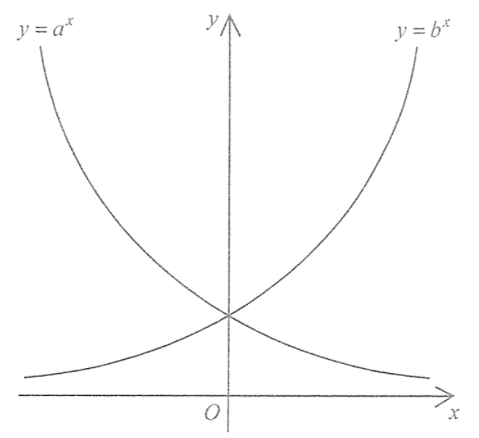 $y=a^x$(遞減)及 $y=b^x$(遞增)的圖像,兩者在原點上方的 y 軸上相交。