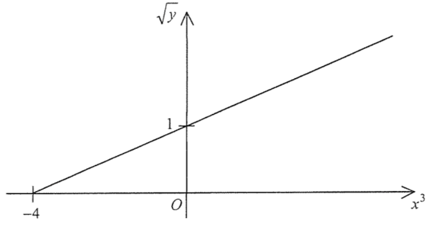 $\sqrt{y}$ 對 $x^3$ 的直線圖像,縱截距為 1,橫截距為 −4。