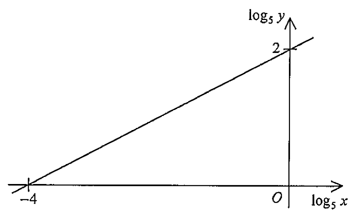 log_5 y 對 log_5 x 的直線圖像,通過橫軸上的 (-4, 0) 及縱軸上的 (0, 2)