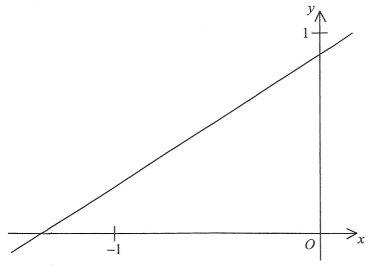 斜率為正的直線圖像，與負 x 軸相交於 x = -1 的左方，與正 y 軸相交於 y = 1 的稍下方