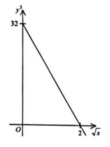 y³ 對 √x 的直線圖像，y³ 截距為 32，√x 截距為 2。