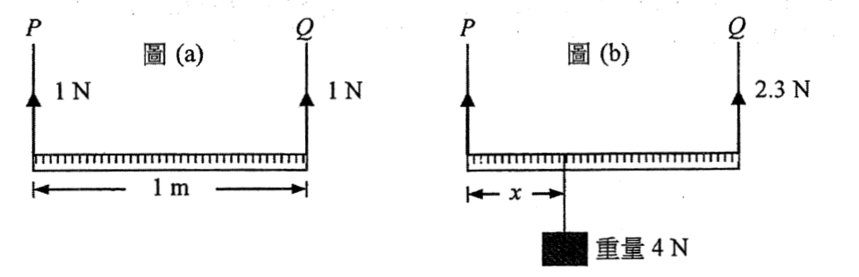 圖 (a) 和圖 (b):以金屬線 P 和 Q 懸掛的均勻米尺,圖 (b) 在距 P 為 x 處懸掛 4 N 重量