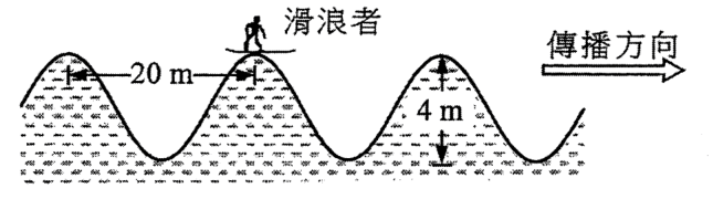 滑浪者在波峰上,波峰相隔 20 m,波峰至波谷 4 m,傳播方向向右