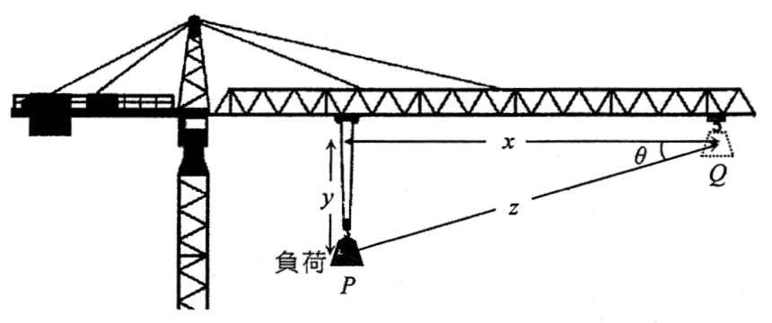 吊臂將負荷由 P 運往 Q,圖中標示距離 x、y、z 及角 θ