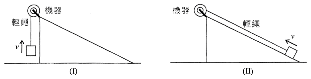 兩幅圖:(I) 斜板頂點的機器以輕繩將方塊豎直向上拉起,速率為 v;(II) 機器以輕繩將方塊沿斜板拉上,速率為 v