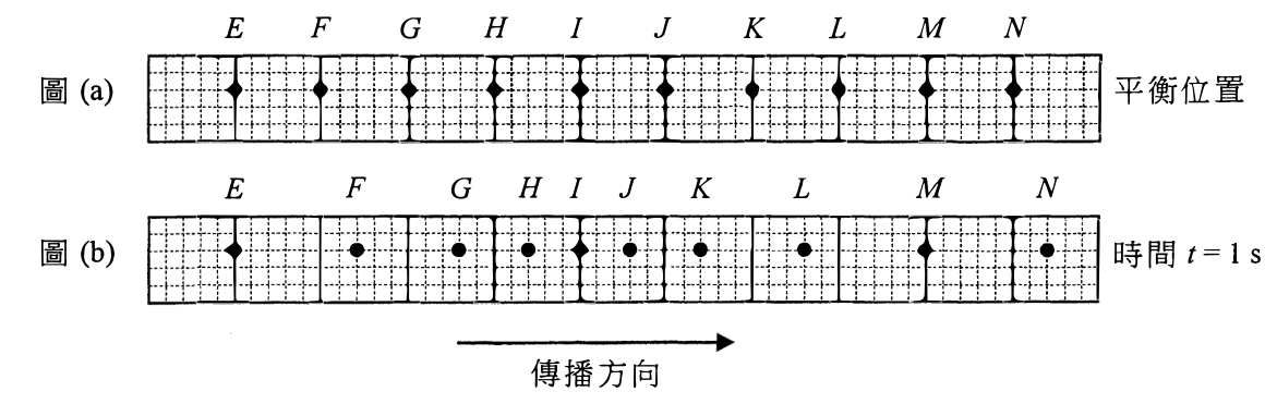 圖 (a):粒子 E 至 N 在方格上等距的平衡位置。圖 (b):t = 1 s 時各粒子的位置,G、H、I、J、K 靠得很近;傳播方向向右