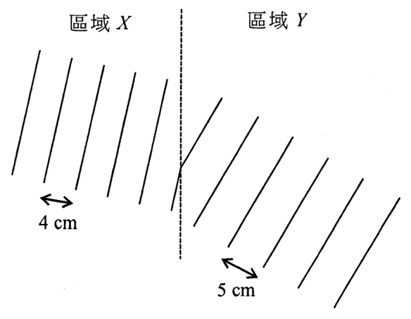 平面水波波前越過虛線邊界,由區域 X(波長 4 cm)進入區域 Y(波長 5 cm),波前在邊界處改變方向