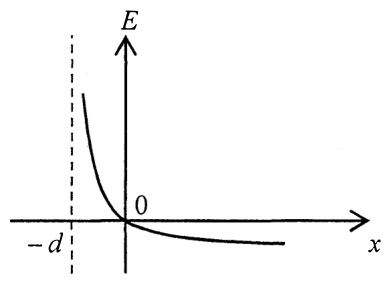 E-x 線圖,x = -d 處有豎直虛線:E 在 -d 右方附近為正且很大,於原點 O 降至零,x > 0 時略為負值