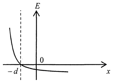 E-x 線圖,x = -d 處有豎直虛線:E 在 -d 右方附近為正且很大,於 x = -d 降至零,其後為略負值,故原點 O 處 E 為負