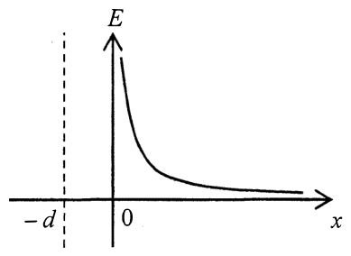 E-x 線圖,x = -d 處有豎直虛線:x < 0 時 E 為零;於原點跳至很大的正值,隨 x 增加而減小