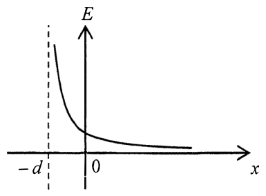 E-x 線圖,x = -d 處有豎直虛線:E 在 -d 右方附近為正且很大,隨 x 增加而減小,原點 O 處仍為正