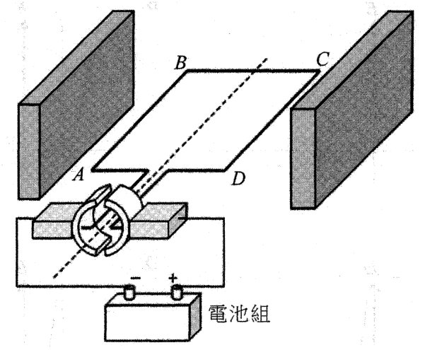 簡單的直流電動機:長方形線圈 ABCD 位於兩塊平板形磁鐵之間,經分裂環換向器和電刷接至電池組