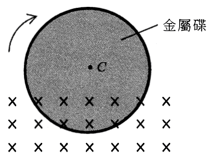 金屬碟繞其中心 C 轉動,碟的下部位於指入紙面的勻強磁場(交叉)內