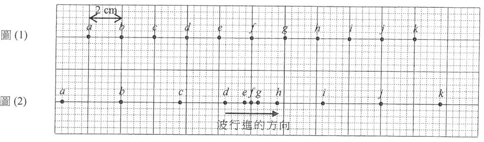 圖 (1):粒子 a 至 k 的平衡位置,相距 2 cm。圖 (2):某一刻各粒子的位置,e、f、g 附近粒子密集;箭頭示波向右行進