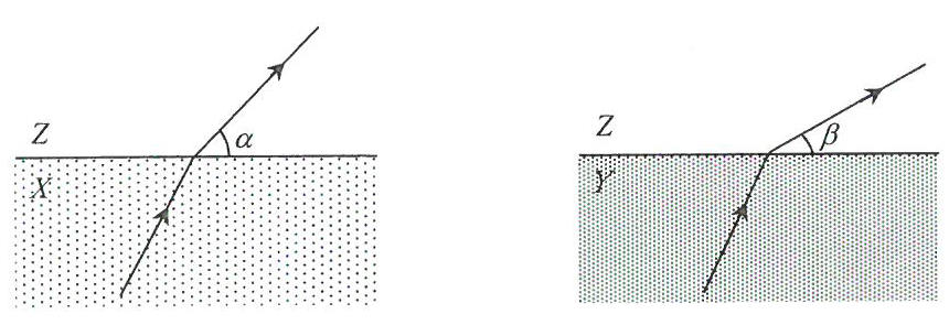 兩幅圖:光線分別由介質 X(左)和介質 Y(右)向上穿過邊界進入介質 Z;折射線與邊界面分別成角 α 和 β