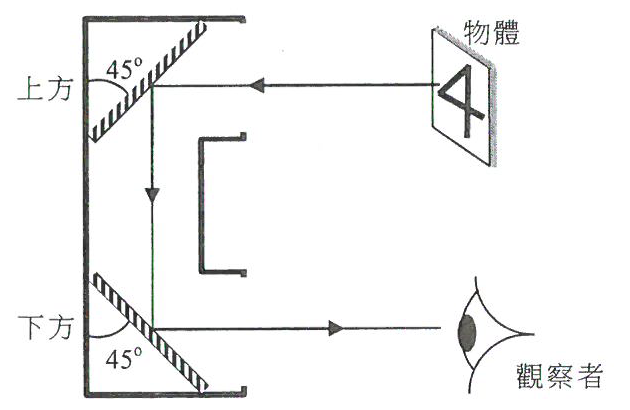 潛望鏡:上方和下方各有一塊 45° 的鏡;物體(右方卡片上的數字 4)發出的光線進入上方的鏡,向下行進,經下方的鏡反射後到達觀察者的眼睛