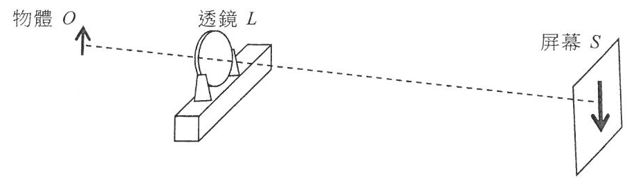 左方為物體 O(向上箭頭),中間為置於支架上的凸透鏡 L,右方屏幕 S 上有放大的倒像(向下箭頭)