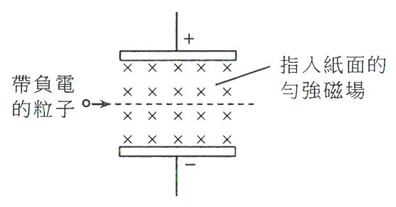 兩塊水平平行金屬板,上板為正 (+)、下板為負 (-),板間有指入紙面的勻強磁場(叉號);一帶負電的粒子沿虛線中線由左方進入