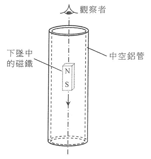 豎直的中空鋁管,觀察者從上方向下觀看;一細小磁鐵(上為 N 極、下為 S 極)沿鋁管軸線下墜