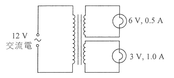 理想變壓器:原線圈連接 12 V 交流電源;兩組副線圈分別連接標示 6 V, 0.5 A 和 3 V, 1.0 A 的燈泡
