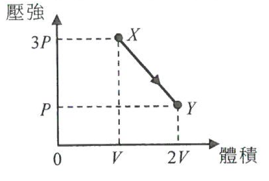 壓強-體積線圖:態 X 位於 (V, 3P),沿直線變至態 Y (2V, P)