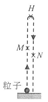 粒子由地面豎直上拋的虛線徑跡,最高點為 H;M、N 為徑跡上的兩點