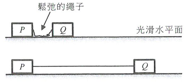 光滑水平面上方塊 P 和 Q 的兩幅圖:第一幅兩者之間有鬆弛的繩子,第二幅兩者相距甚遠並以拉緊的繩子連接