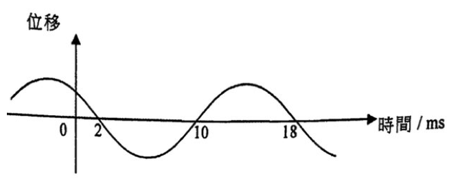 位移-時間線圖:正弦波的位移在 2 ms、10 ms 和 18 ms 時為零(時間以 ms 計)