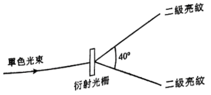 單色光束正入射衍射光柵;兩條二級亮紋的夾角為 40°