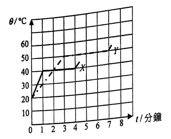 溫度 θ/°C 對加熱時間 t/分鐘的線圖:X 和 Y 均由 20°C 開始;X 在 1 分鐘升至 40°C,維持 40°C 至 4 分鐘後再上升;Y 在 3 分鐘升至 50°C,維持 50°C 至 7 分鐘後再上升