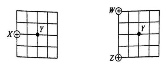 兩個相同的 4×4 方格圖。左圖:電荷 +Q 在左邊緣的 X 點,Y 點在 X 右方兩格的同一行。右圖:電荷 +Q 分別在左上角的 W 點和左下角的 Z 點,Y 點在 W 右方兩格、下方兩格