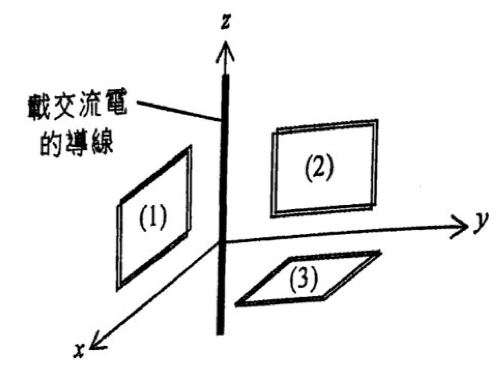 一載交流電的導線沿 z 軸擺放,附近有三個互相垂直的線圈 (1)、(2)、(3),位於 x、y、z 軸原點附近