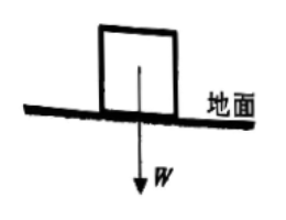 一方塊靜止於水平地面上,其重量 W 以向下箭頭表示
