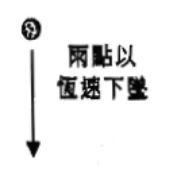 一雨點與向下箭頭,標示「雨點以恆速下墜」