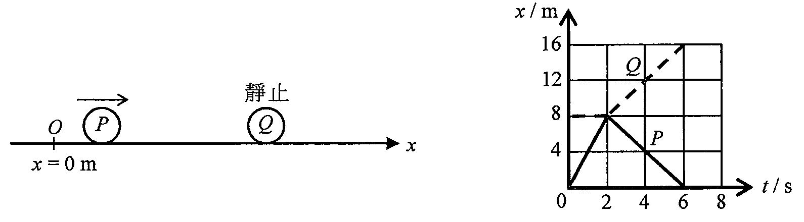 左：球 P 沿 x 軸向靜止的球 Q 運動，O 為 x = 0 m。右：位移 x/m 對時間 t/s 線圖；P（實線）由 0 升至 t = 2 s 時的 8 m，然後在 t = 6 s 降回 0；Q（虛線）在 t = 2 s 前停留於 8 m，其後在 t = 6 s 升至 16 m