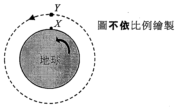 地球赤道上的物體 X，以及在 X 正上方虛線圓形軌道上的衛星 Y；地球和 Y 均逆時針轉動；圖不依比例繪製