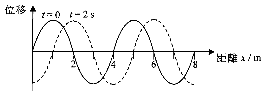 波的位移-距離線圖:實線為 t = 0,虛線為 t = 2 s,距離標示於 2、4、6、8 m;虛線是實線向右移動後的曲線