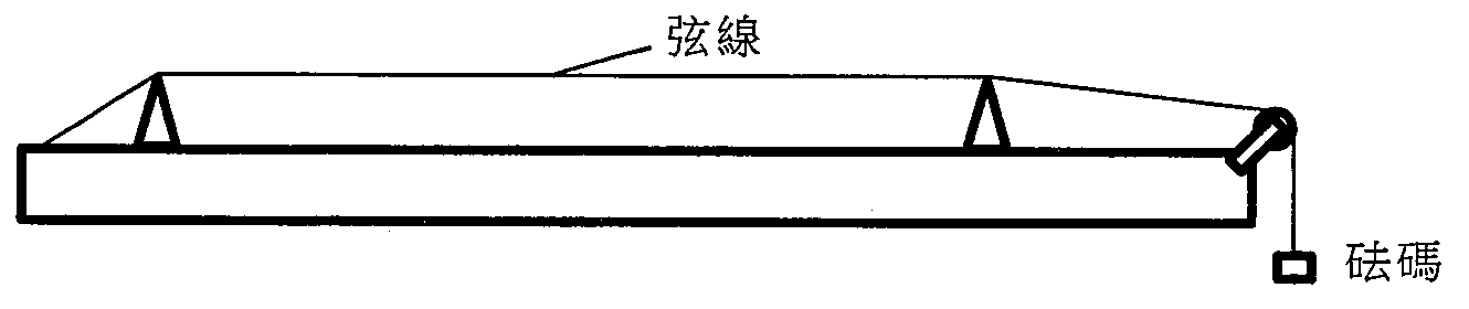 弦線繃緊於箱上的兩個支架之上,繞過右端的滑輪並掛有砝碼